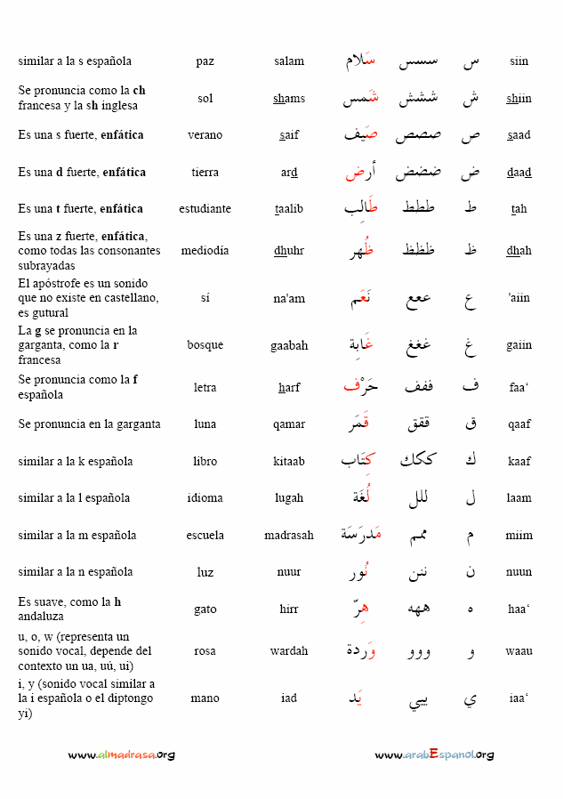 Alfabeto Arabe Completo Traducido Al Español
